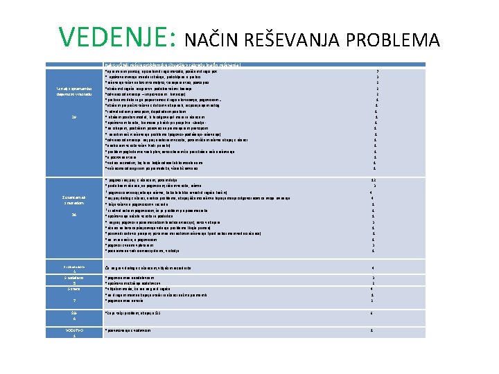 VEDENJE: NAČIN REŠEVANJA PROBLEMA Kako učitelj rešuje problemske situacije v razredu (način reševanja) Učitelj