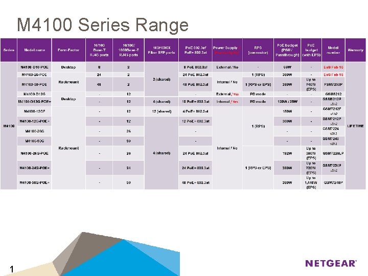 M 4100 Series Range 1 