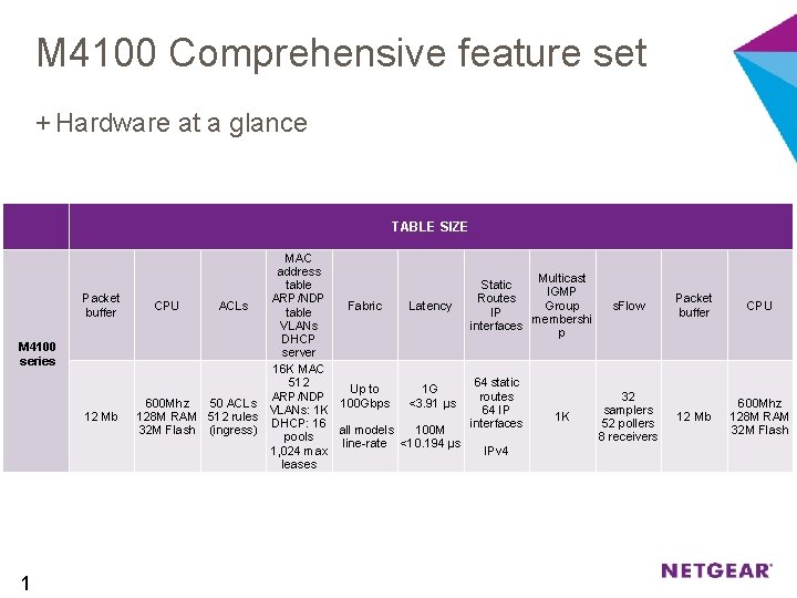 M 4100 Comprehensive feature set + Hardware at a glance TABLE SIZE Packet buffer