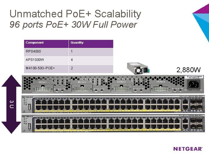 Unmatched Po. E+ Scalability 96 ports Po. E+ 30 W Full Power Component Quantity