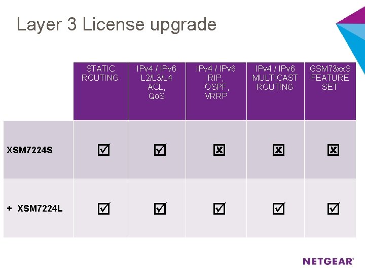 Layer 3 License upgrade STATIC ROUTING IPv 4 / IPv 6 L 2/L 3/L