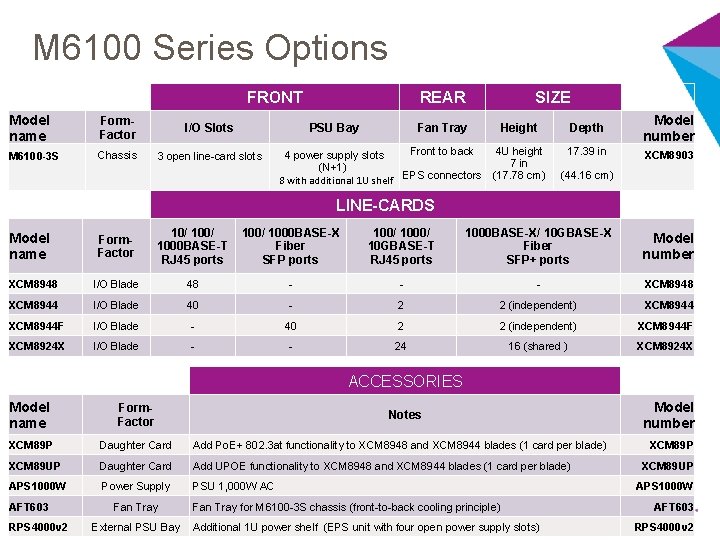 M 6100 Series Options FRONT Model name Form. Factor M 6100 -3 S Chassis