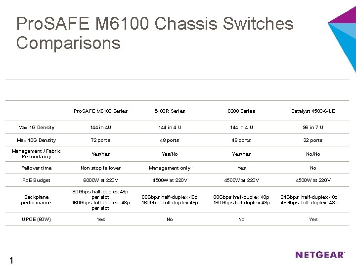 Pro. SAFE M 6100 Chassis Switches Comparisons NETGEAR HP HP CISCO Pro. SAFE M