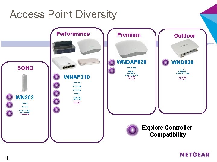 Access Point Diversity Performance Premium Outdoor WNDAP 620 SOHO WND 930 WNDAP 660 WNAP