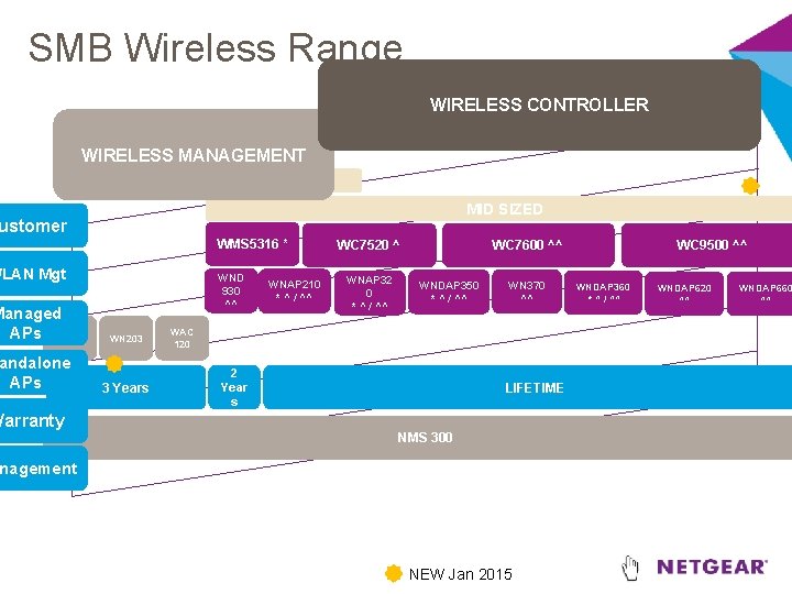 SMB Wireless Range WIRELESS CONTROLLER WIRELESS MANAGEMENT SMALL MID SIZED ustomer WMS 5316 *