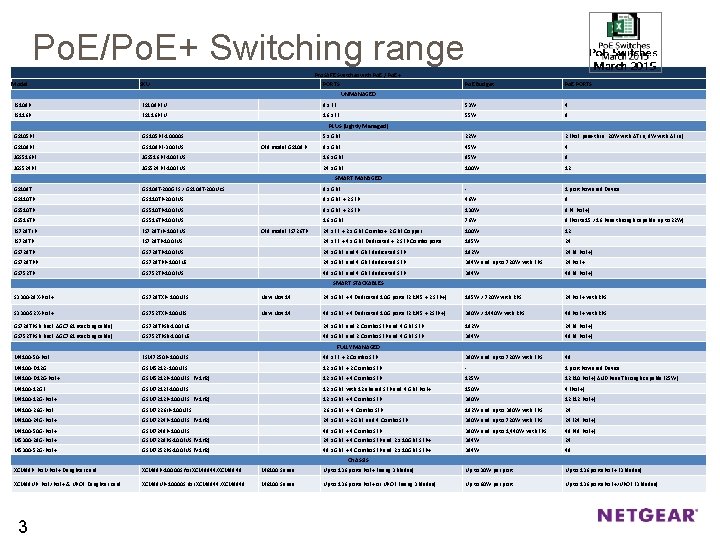 Po. E/Po. E+ Switching range Pro. SAFE Switches with Po. E / Po. E