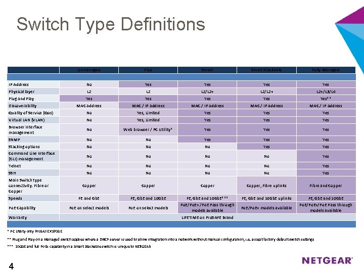 Switch Type Definitions Unmanaged Plus Smart Stackable Fully Managed IP Address No Yes Yes