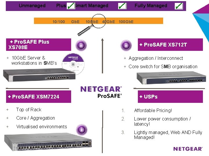 Unmanaged Plus 10/100 Smart Managed Gb. E Fully Managed 10 Gb. E 40 Gb.