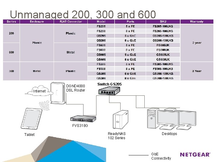 Unmanaged 200, 300 and 600 Range Internet DGND 4000 DSL Router Switch GS 205