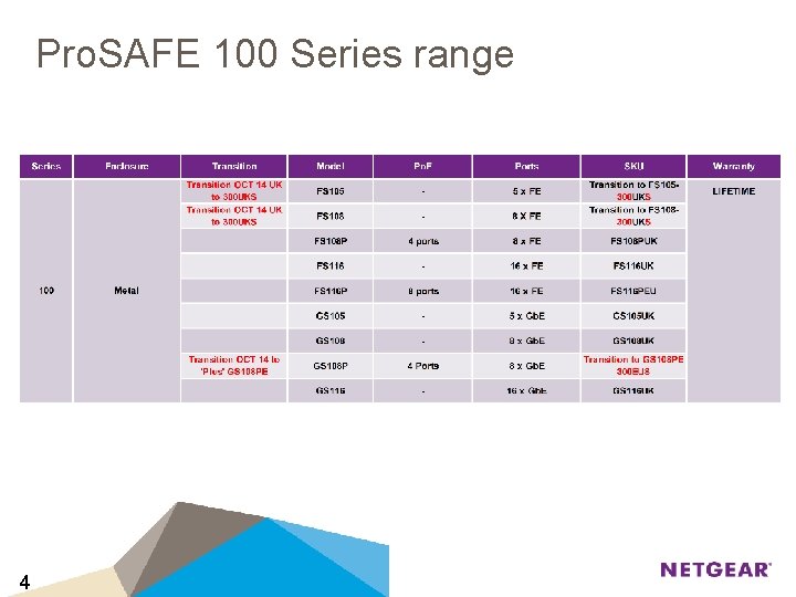 Pro. SAFE 100 Series range 4 