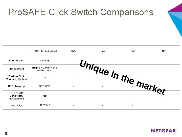 Pro. SAFE Click Switch Comparisons NETGEAR TP-LINK D-LINK ZYXEL HP Pro. SAFE Plus Series