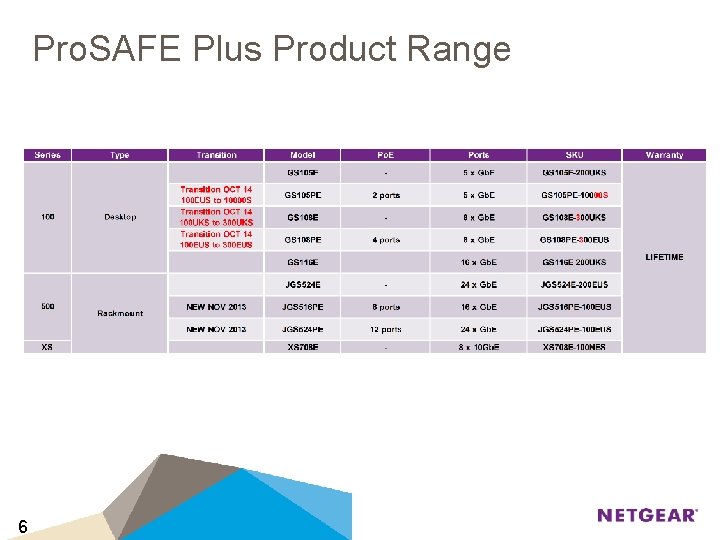 Pro. SAFE Plus Product Range 6 