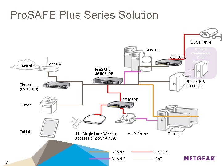 Pro. SAFE Plus Series Solution Surveillance Servers GS 108 PE Internet Modem Pro. SAFE