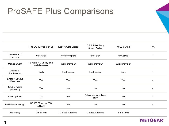 Pro. SAFE Plus Comparisons NETGEAR TP-LINK D-LINK HP CISCO Pro. SAFE Plus Series Easy