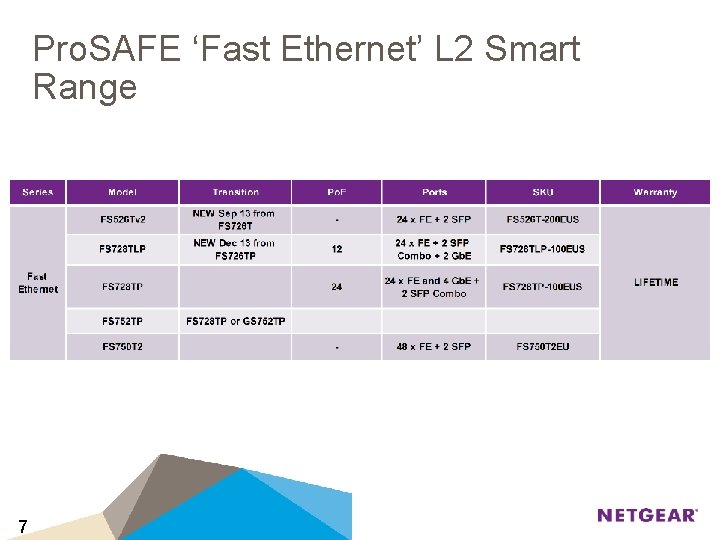 Pro. SAFE ‘Fast Ethernet’ L 2 Smart Range 7 