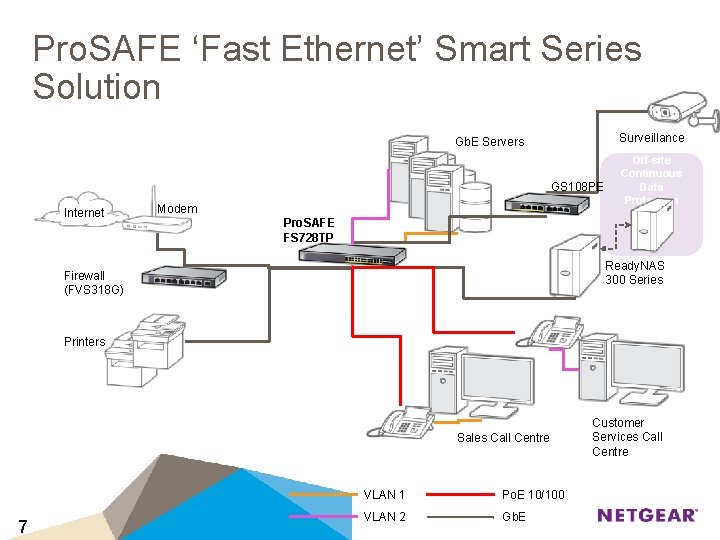 Pro. SAFE ‘Fast Ethernet’ Smart Series Solution Surveillance Gb. E Servers GS 108 PE