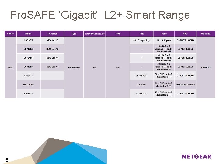 Pro. SAFE ‘Gigabit’ L 2+ Smart Range 8 