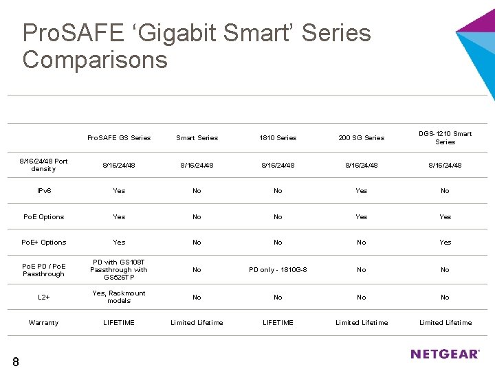 Pro. SAFE ‘Gigabit Smart’ Series Comparisons 8 NETGEAR TP-LINK HP CISCO D-LINK Pro. SAFE