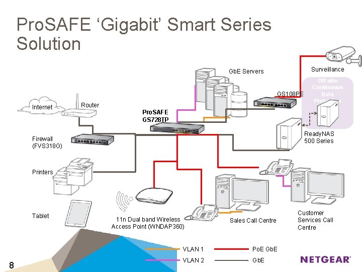 Pro. SAFE ‘Gigabit’ Smart Series Solution Surveillance Gb. E Servers GS 108 PE Internet