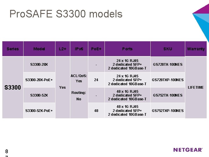 Pro. SAFE S 3300 models Series Model L 2+ IPv 6 S 3300 -28