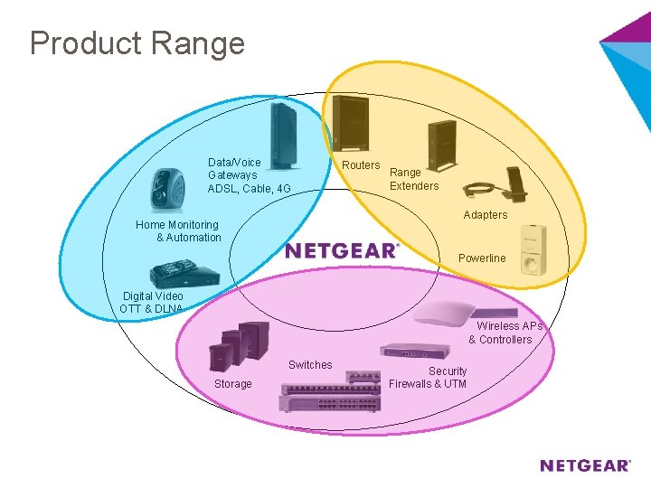 Product Range Data/Voice Gateways ADSL, Cable, 4 G Routers Range Extenders Adapters Home Monitoring