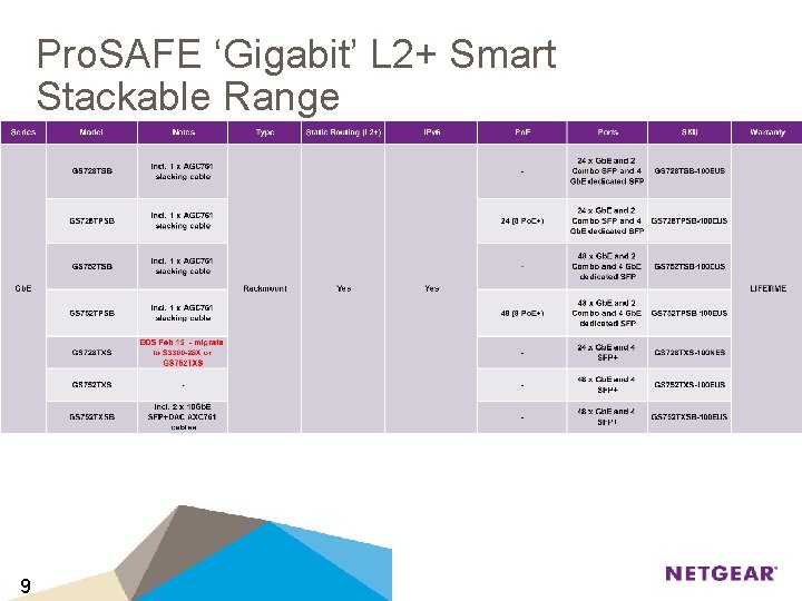 Pro. SAFE ‘Gigabit’ L 2+ Smart Stackable Range 9 
