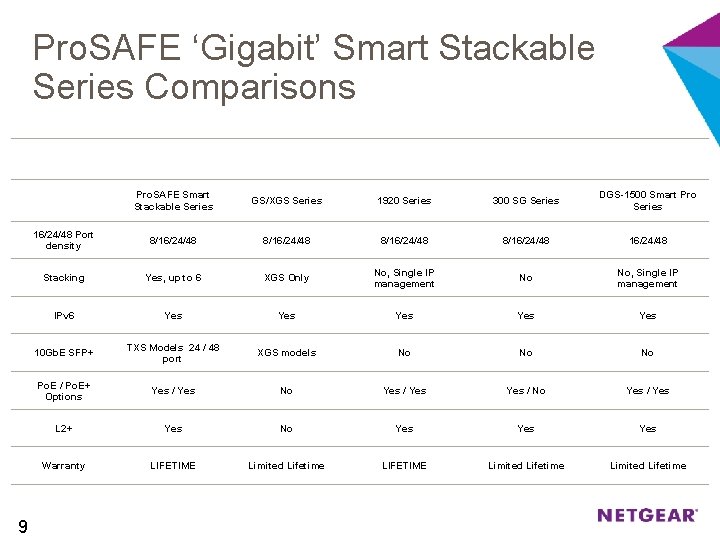 Pro. SAFE ‘Gigabit’ Smart Stackable Series Comparisons 9 NETGEAR Zyxel HP CISCO D-LINK Pro.