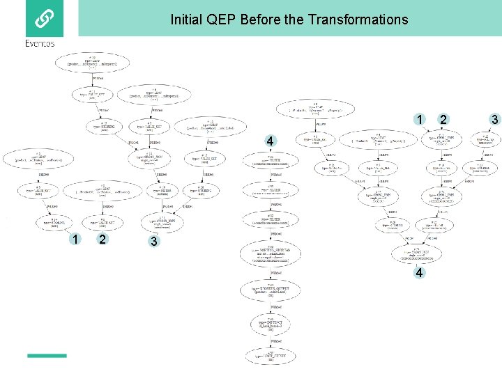 Initial QEP Before the Transformations 1 4 1 2 3 4 2 3 