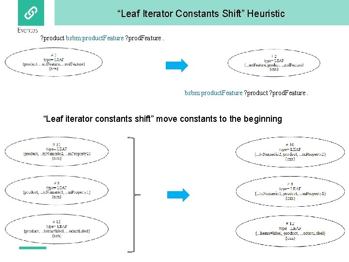 “Leaf Iterator Constants Shift” Heuristic ? product bsbm: product. Feature ? prod. Feature. bsbm: