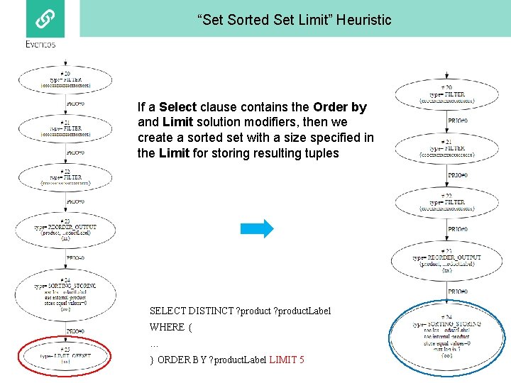 “Set Sorted Set Limit” Heuristic If a Select clause contains the Order by and