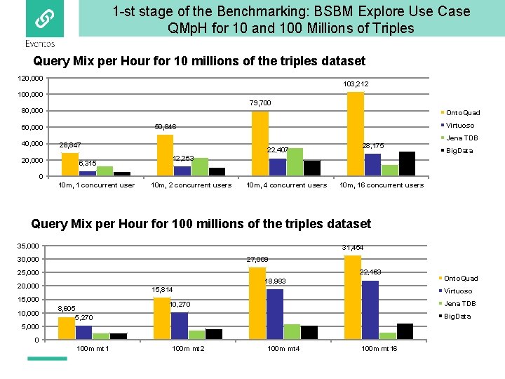 1 -st stage of the Benchmarking: BSBM Explore Use Case QMp. H for 10