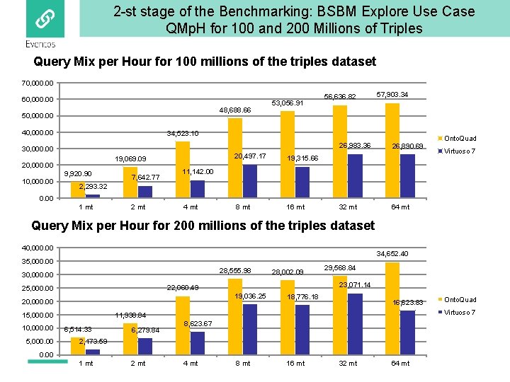 2 -st stage of the Benchmarking: BSBM Explore Use Case QMp. H for 100