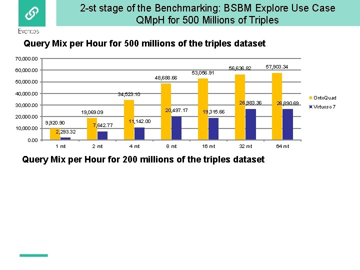 2 -st stage of the Benchmarking: BSBM Explore Use Case QMp. H for 500