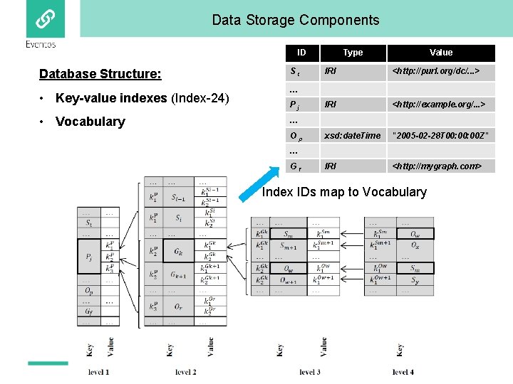 Data Storage Components ID Database Structure: • Key-value indexes (Index-24) • Vocabulary St Type