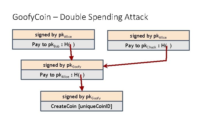 Goofy. Coin – Double Spending Attack signed by pk. Alice Pay to pk. Bob