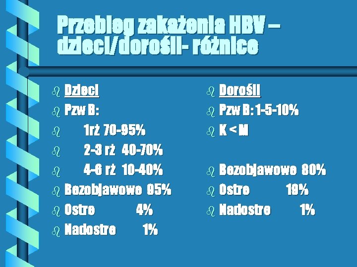 Przebieg zakażenia HBV – dzieci/dorośli- różnice b Dzieci b Dorośli b Pzw B: 1