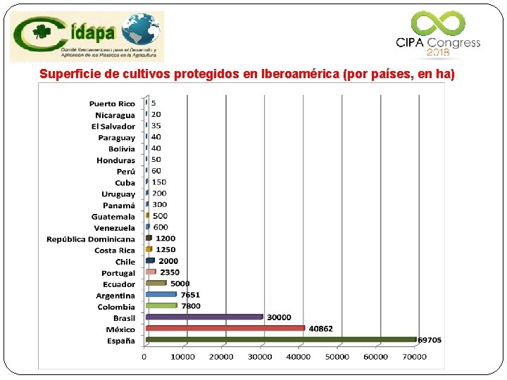 Superficie de cultivos protegidos en Iberoamérica (por países, en ha) 