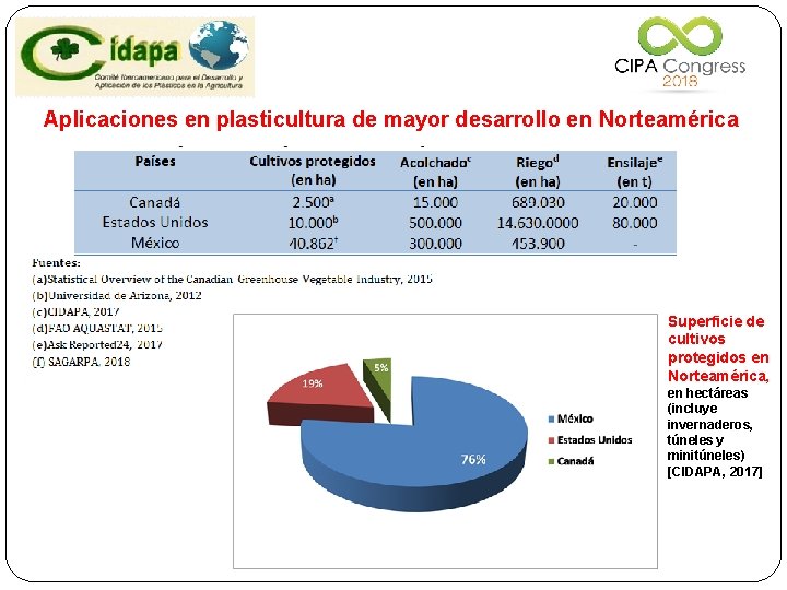 Aplicaciones en plasticultura de mayor desarrollo en Norteamérica Superficie de cultivos protegidos en Norteamérica,