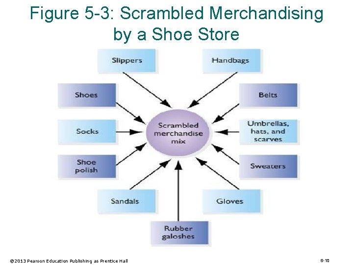 Figure 5 -3: Scrambled Merchandising by a Shoe Store © 2013 Pearson Education Publishing