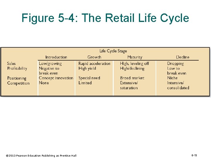 Figure 5 -4: The Retail Life Cycle © 2013 Pearson Education Publishing as Prentice