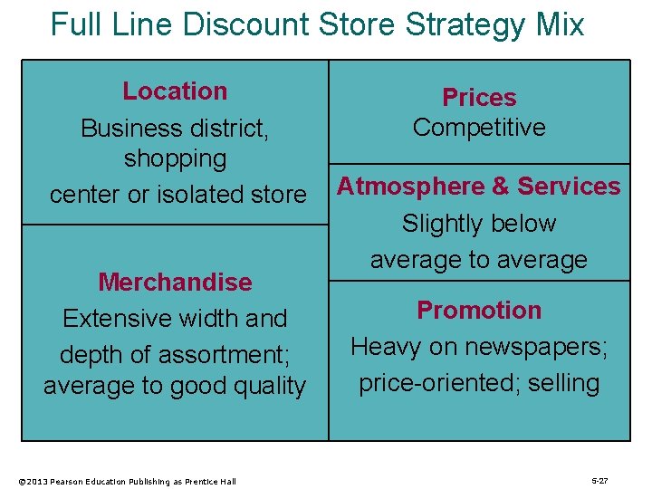Full Line Discount Store Strategy Mix Location Business district, shopping center or isolated store