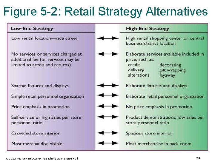 Figure 5 -2: Retail Strategy Alternatives © 2013 Pearson Education Publishing as Prentice Hall