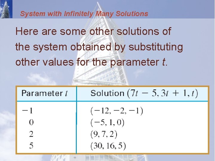 System with Infinitely Many Solutions Here are some other solutions of the system obtained