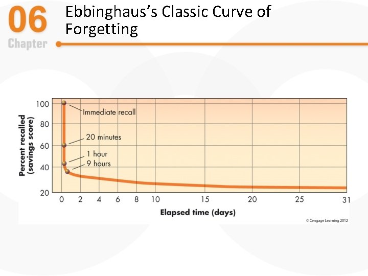 Ebbinghaus’s Classic Curve of Forgetting 