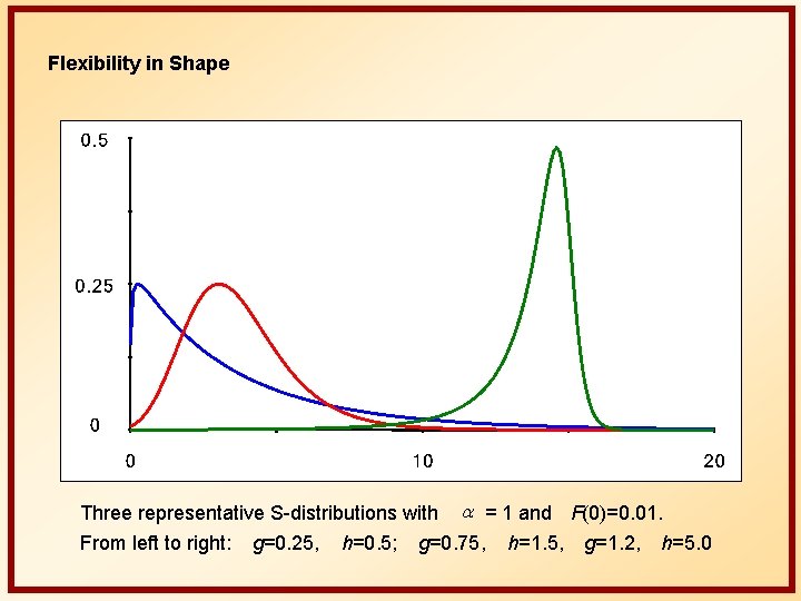 Flexibility in Shape Three representative S-distributions with From left to right: g=0. 25, h=0.