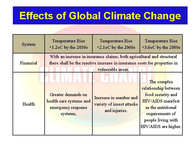 Effects of Global Climate Change System Temperature Rise +1. 2 o. C by the