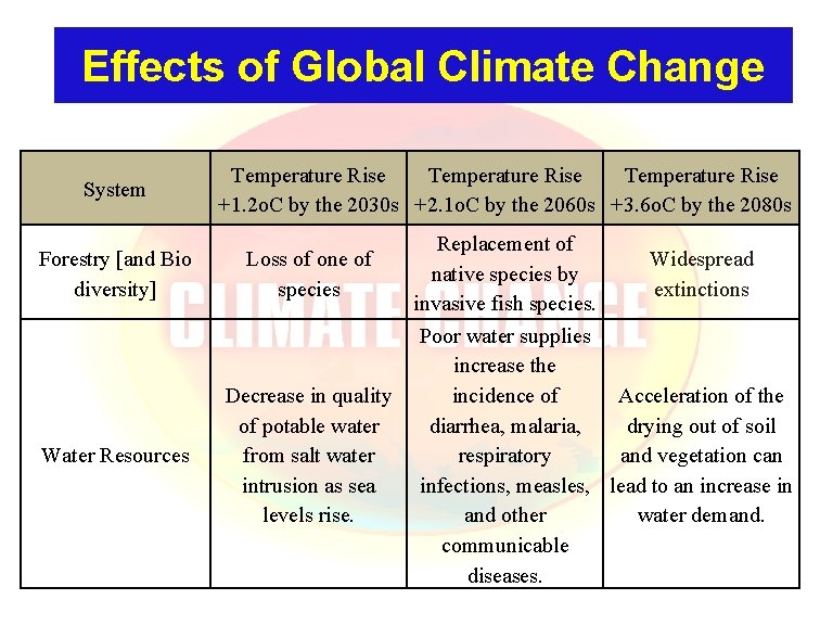 Effects of Global Climate Change System Forestry [and Bio diversity] Water Resources Temperature Rise