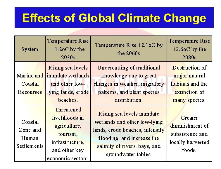 Effects of Global Climate Change System Temperature Rise +1. 2 o. C by the