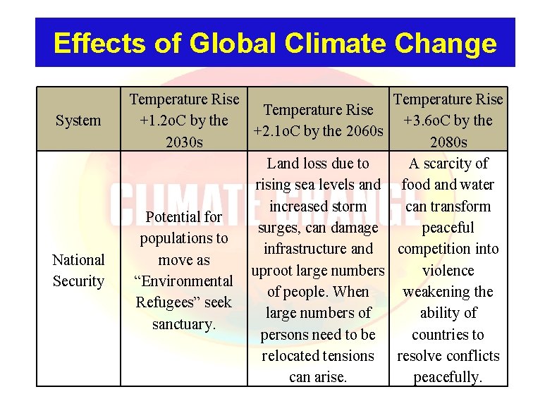 Effects of Global Climate Change System National Security Temperature Rise +1. 2 o. C