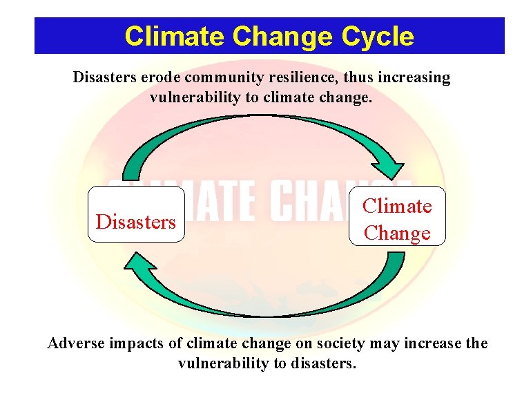 Climate Change Cycle Disasters erode community resilience, thus increasing vulnerability to climate change. Disasters